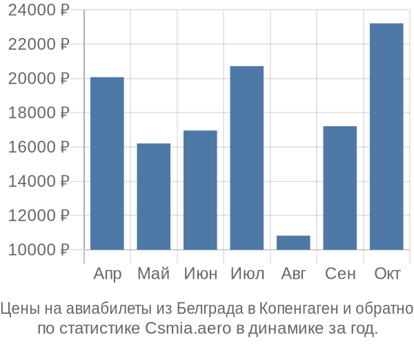 Авиабилеты из Белграда в Копенгаген цены