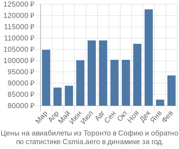 Авиабилеты из Торонто в Софию цены