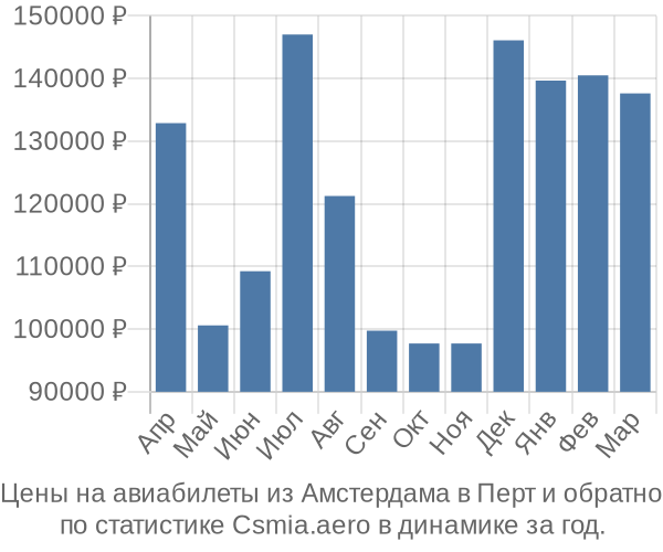 Авиабилеты из Амстердама в Перт цены