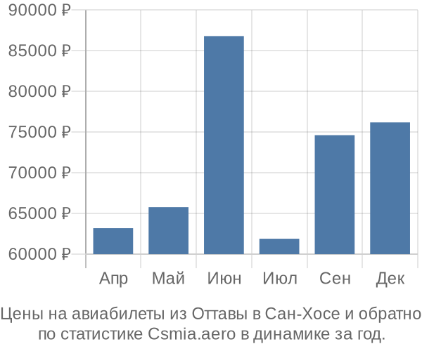 Авиабилеты из Оттавы в Сан-Хосе цены