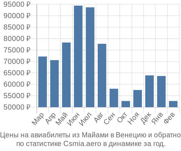 Авиабилеты из Майами в Венецию цены