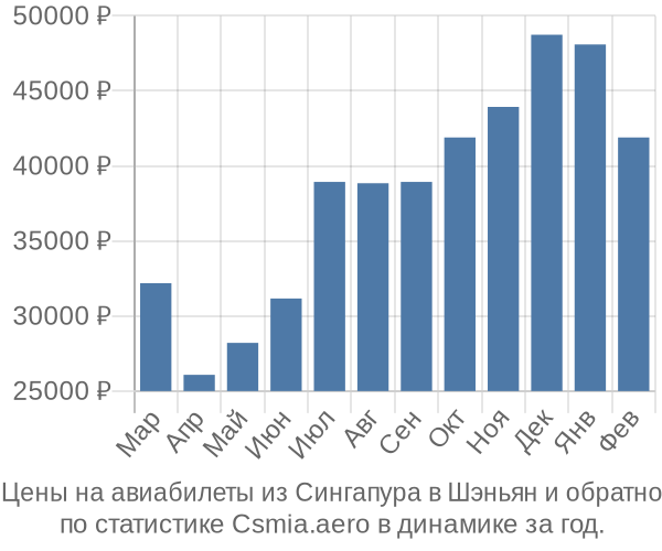 Авиабилеты из Сингапура в Шэньян цены