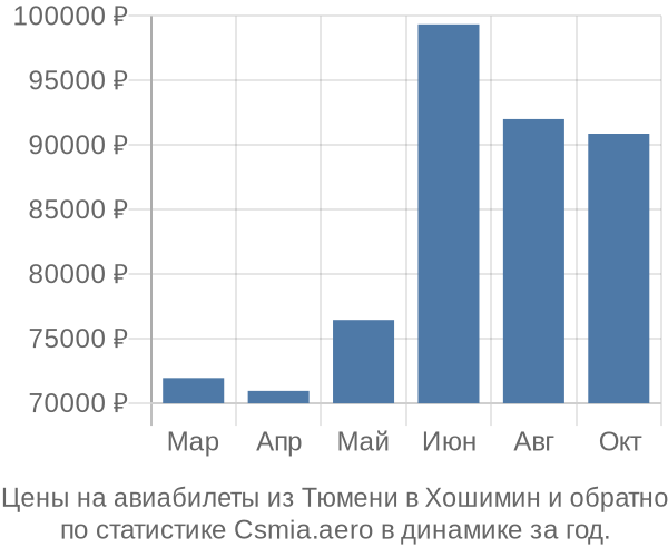 Авиабилеты из Тюмени в Хошимин цены