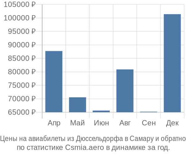 Авиабилеты из Дюссельдорфа в Самару цены
