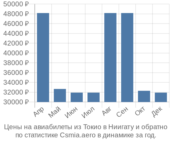 Авиабилеты из Токио в Ниигату цены