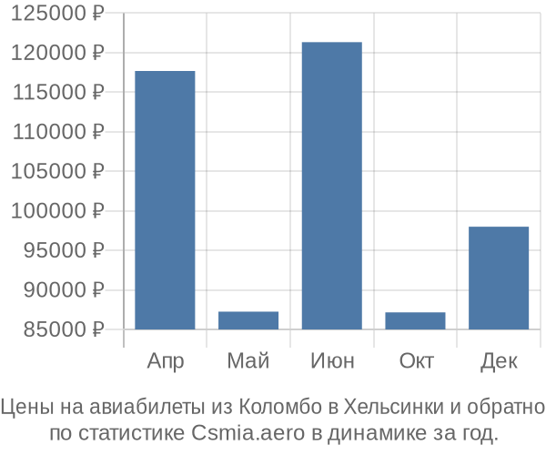 Авиабилеты из Коломбо в Хельсинки цены