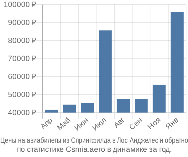 Авиабилеты из Спрингфилда в Лос-Анджелес цены