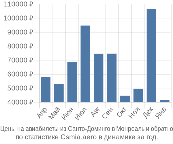 Авиабилеты из Санто-Доминго в Монреаль цены