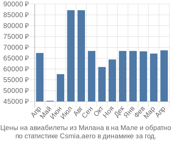 Авиабилеты из Милана в на Мале цены