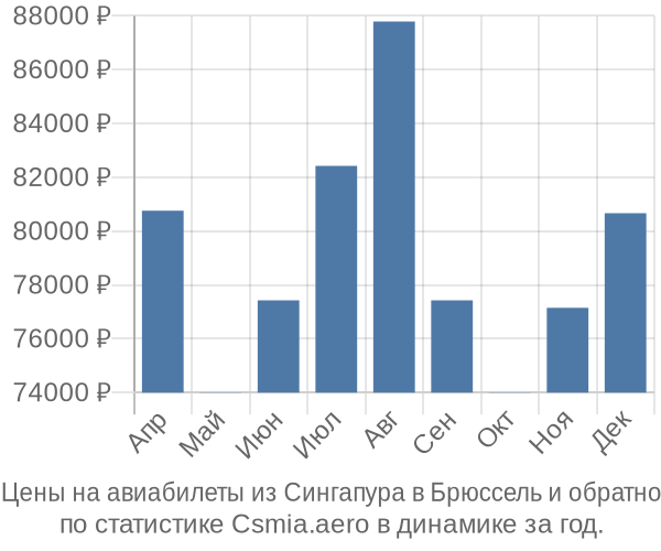 Авиабилеты из Сингапура в Брюссель цены