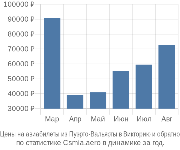 Авиабилеты из Пуэрто-Вальярты в Викторию цены