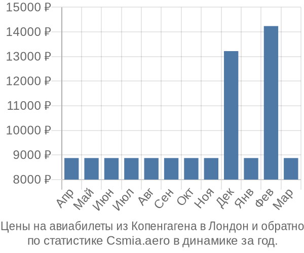 Авиабилеты из Копенгагена в Лондон цены