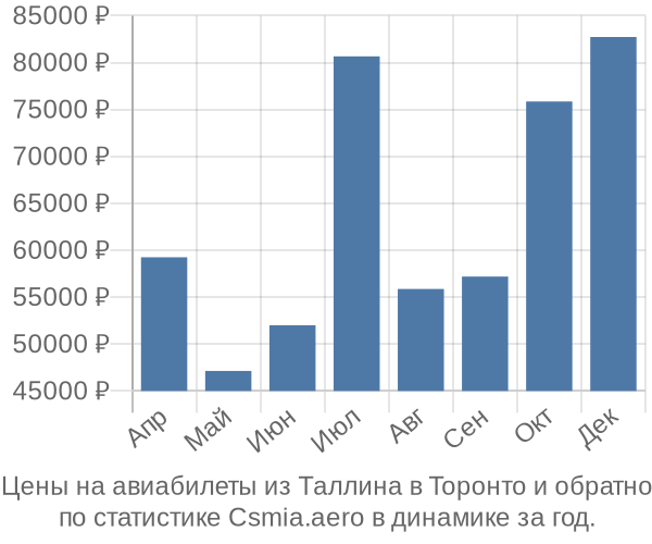 Авиабилеты из Таллина в Торонто цены