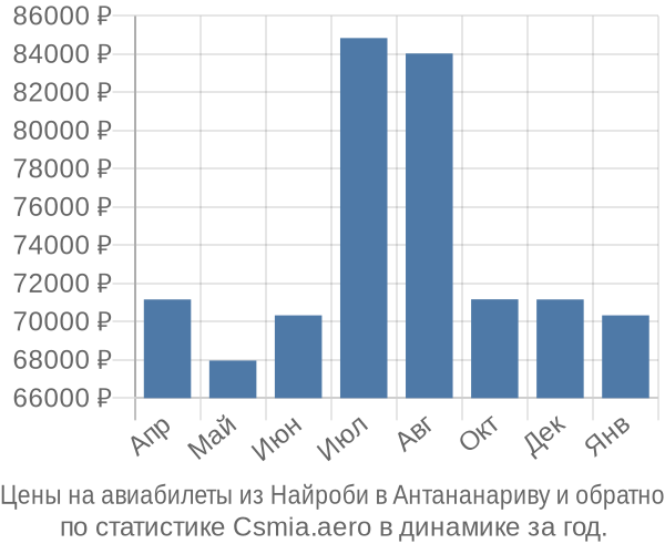 Авиабилеты из Найроби в Антананариву цены