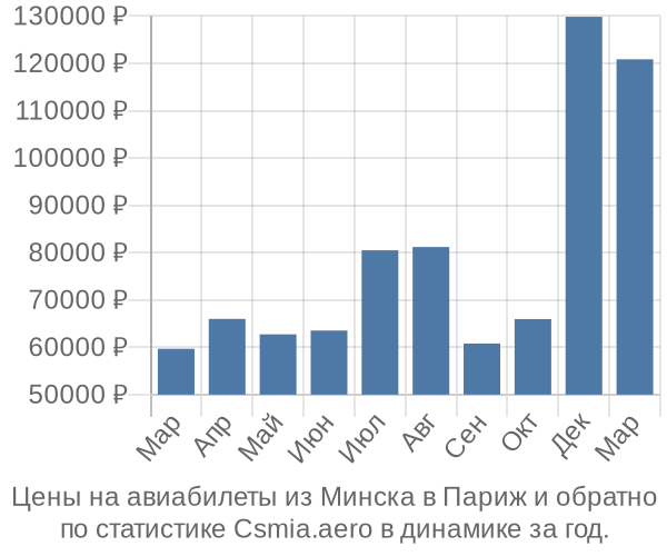 Авиабилеты из Минска в Париж цены