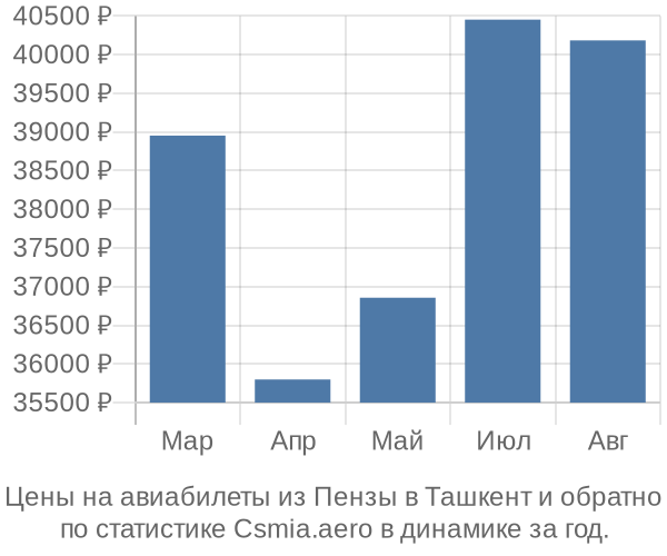 Авиабилеты из Пензы в Ташкент цены