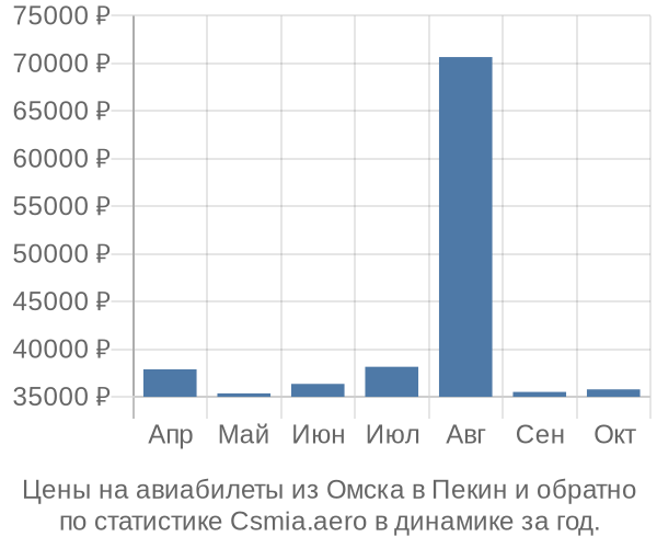 Авиабилеты из Омска в Пекин цены