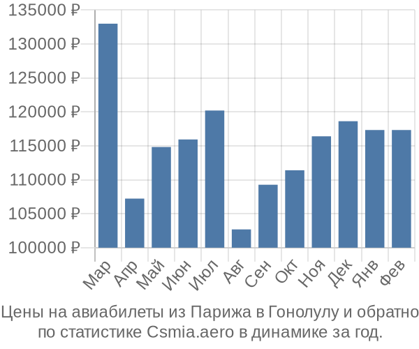 Авиабилеты из Парижа в Гонолулу цены