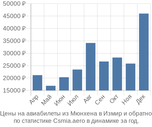 Авиабилеты из Мюнхена в Измир цены