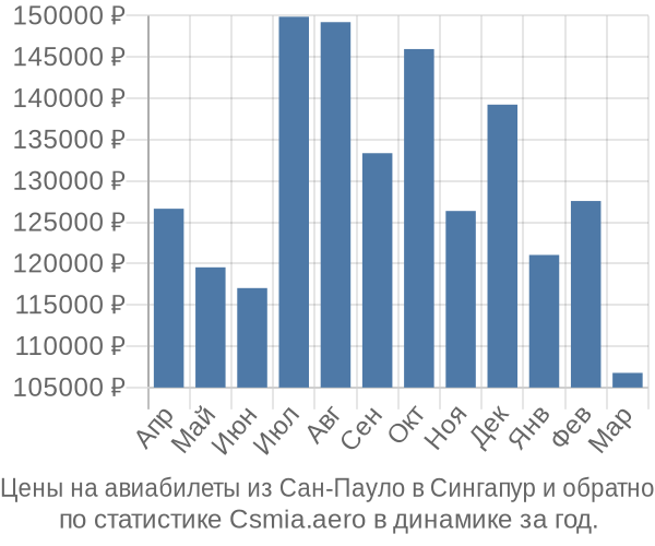 Авиабилеты из Сан-Пауло в Сингапур цены