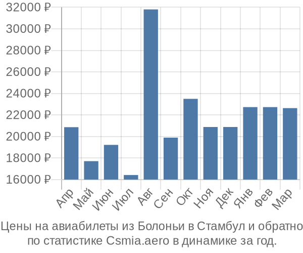 Авиабилеты из Болоньи в Стамбул цены