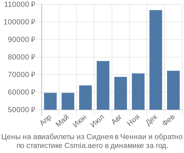 Авиабилеты из Сиднея в Ченнаи цены