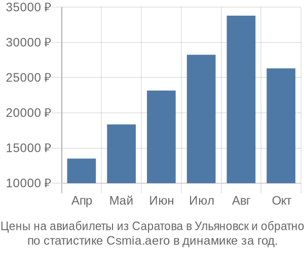 Авиабилеты из Саратова в Ульяновск цены