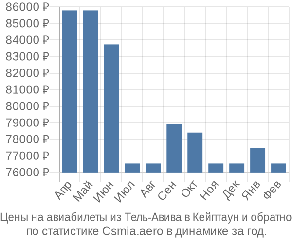 Авиабилеты из Тель-Авива в Кейптаун цены