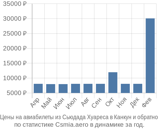 Авиабилеты из Сьюдада Хуареса в Канкун цены