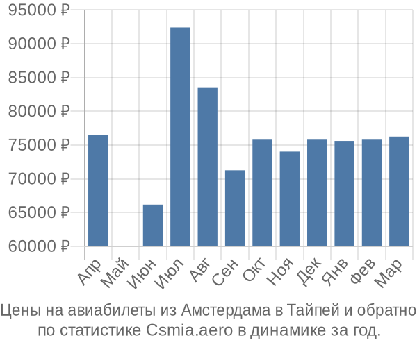 Авиабилеты из Амстердама в Тайпей цены