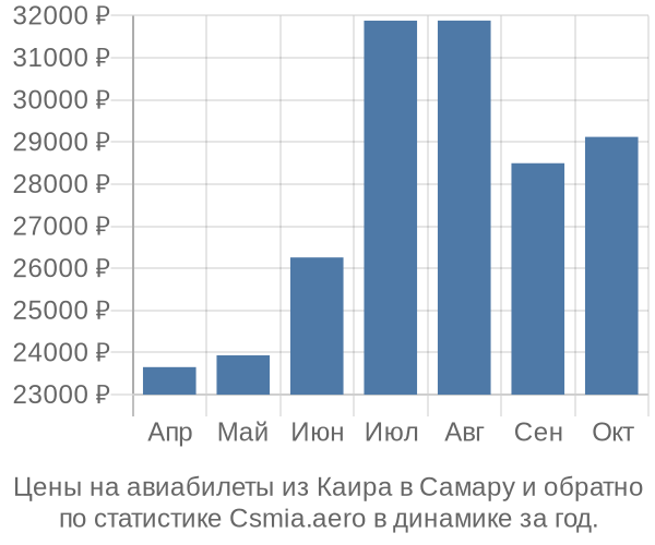 Авиабилеты из Каира в Самару цены