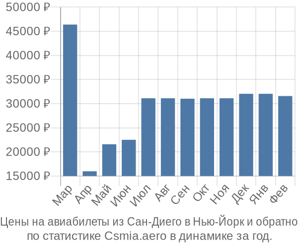 Авиабилеты из Сан-Диего в Нью-Йорк цены