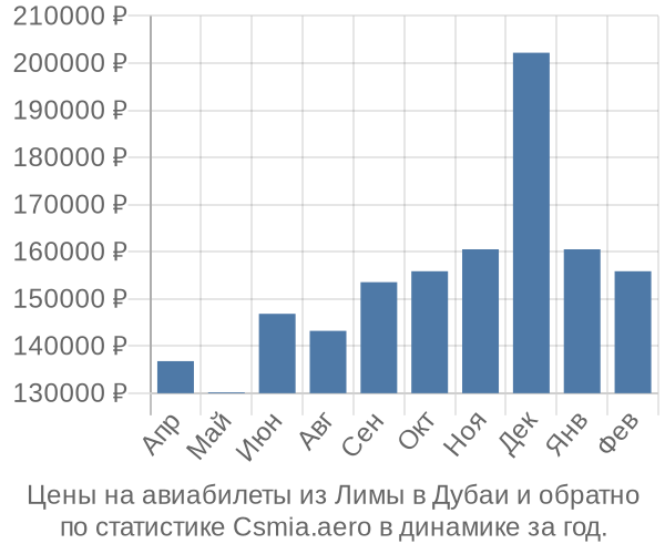 Авиабилеты из Лимы в Дубаи цены