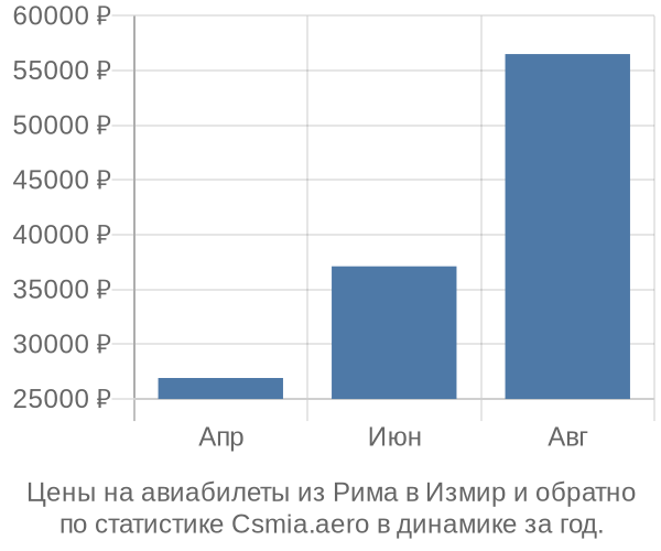 Авиабилеты из Рима в Измир цены