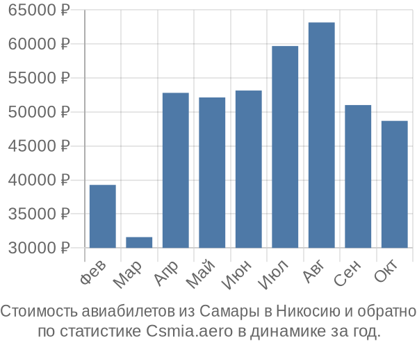 Стоимость авиабилетов из Самары в Никосию