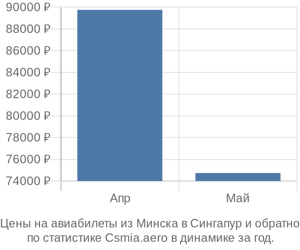 Авиабилеты из Минска в Сингапур цены