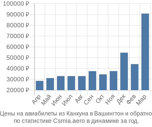 Авиабилеты из Канкуна в Вашингтон цены