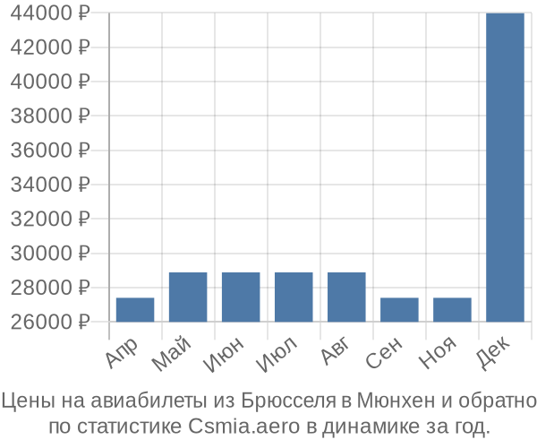 Авиабилеты из Брюсселя в Мюнхен цены