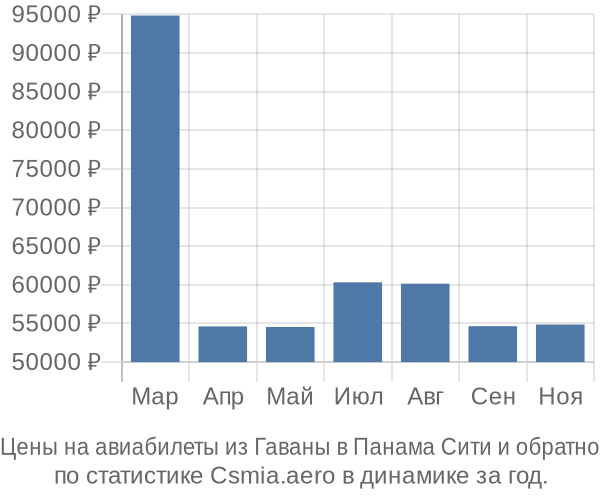 Авиабилеты из Гаваны в Панама Сити цены