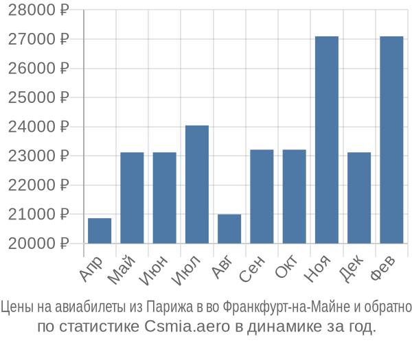 Авиабилеты из Парижа в во Франкфурт-на-Майне цены