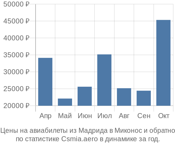 Авиабилеты из Мадрида в Миконос цены