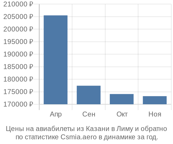 Авиабилеты из Казани в Лиму цены