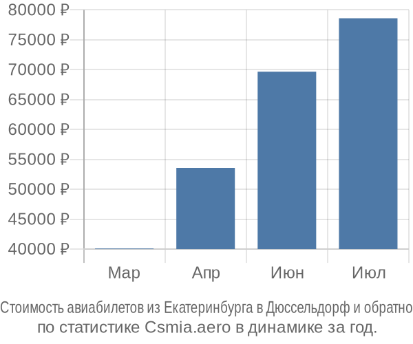 Стоимость авиабилетов из Екатеринбурга в Дюссельдорф