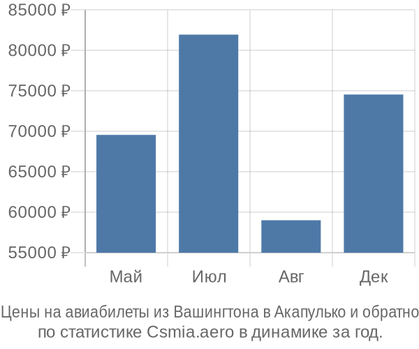 Авиабилеты из Вашингтона в Акапулько цены