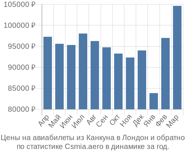 Авиабилеты из Канкуна в Лондон цены