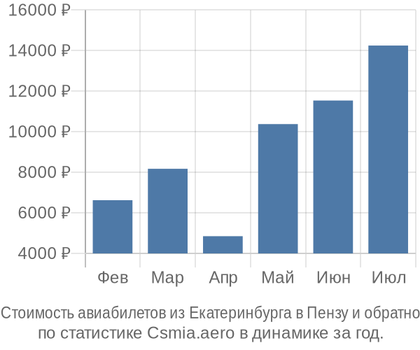 Стоимость авиабилетов из Екатеринбурга в Пензу