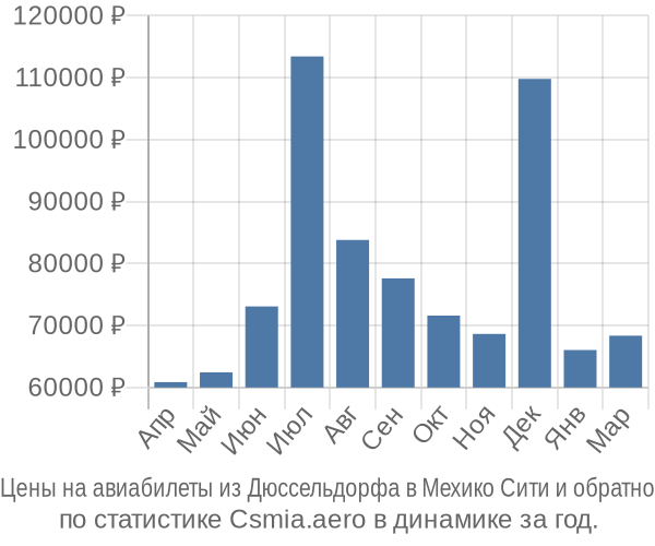 Авиабилеты из Дюссельдорфа в Мехико Сити цены