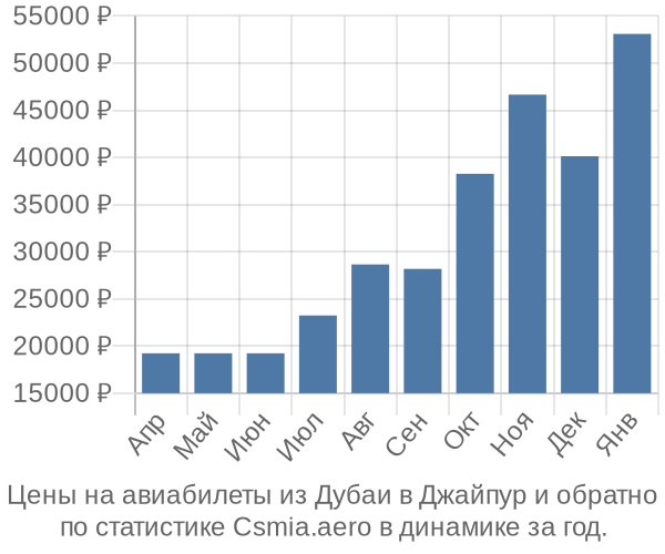 Авиабилеты из Дубаи в Джайпур цены