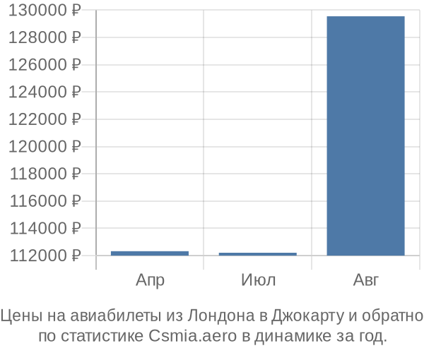 Авиабилеты из Лондона в Джокарту цены