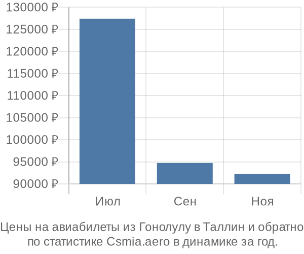 Авиабилеты из Гонолулу в Таллин цены